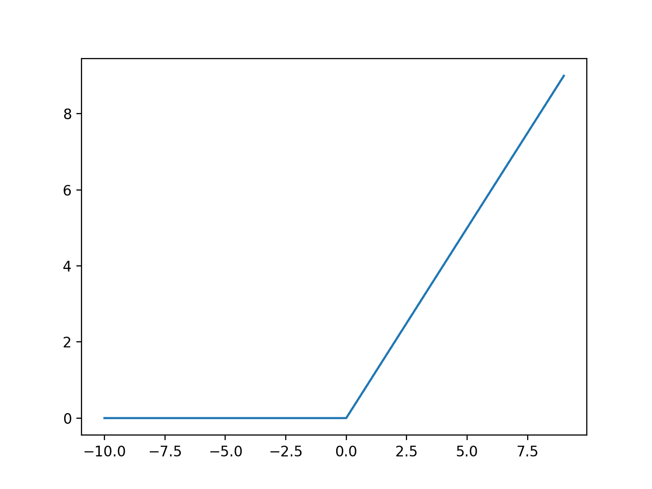 Line Plot of Rectified Linear Activation for Negative and Positive Inputs