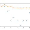Line Plot of Single Model Test Performance (blue dots) and Model Weight Ensemble Test Performance (orange line) With an Exponential Decay