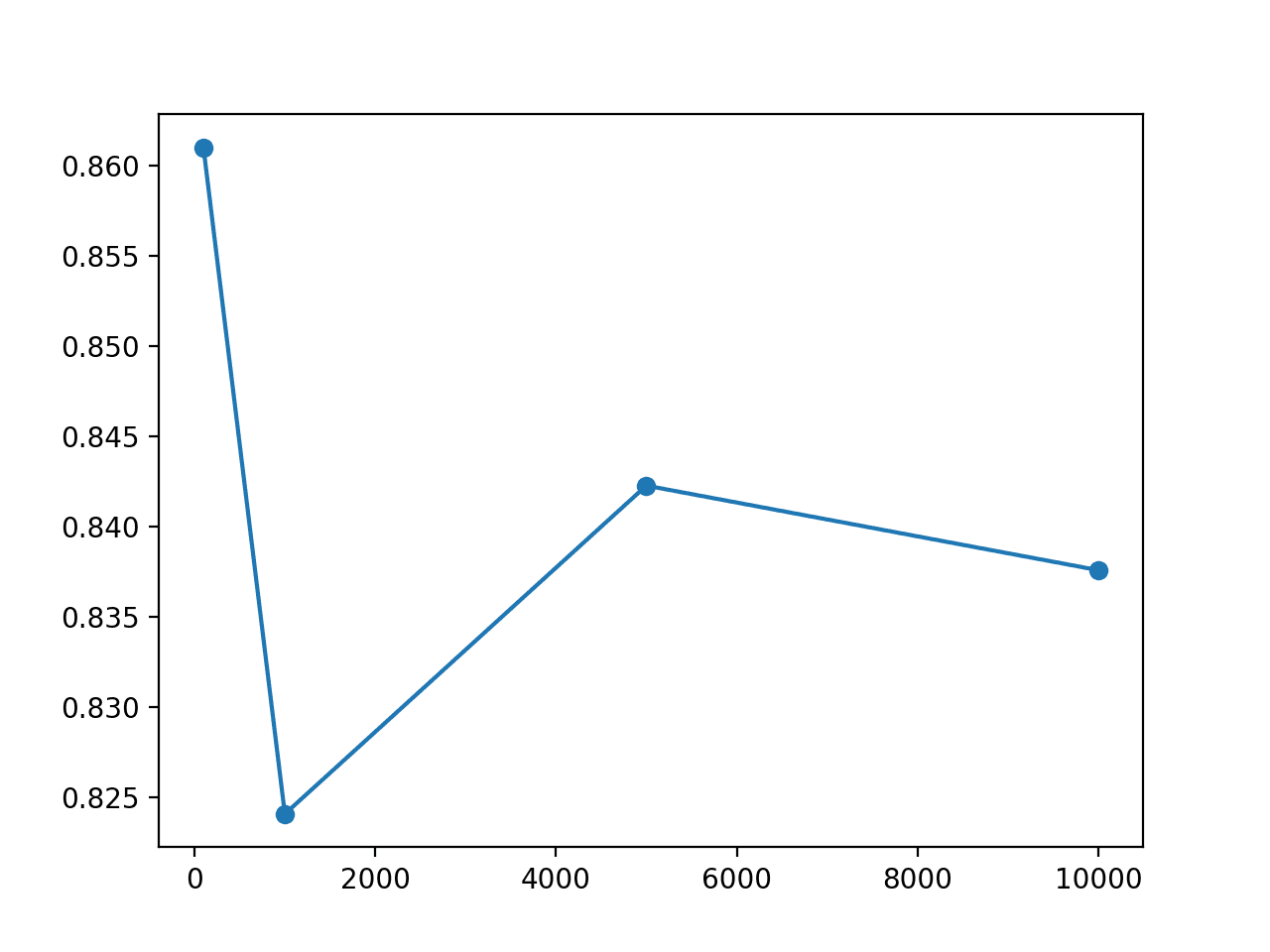 Line Plot of Test Set Size vs Test Set Accuracy for an MLP on the Circles Problem