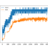 Line Plot of Train and Test Accuracy With Hidden Layer Noise