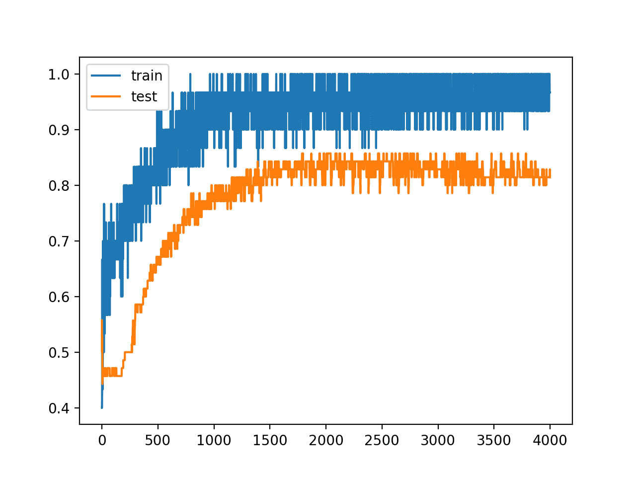 Line Plot of Train and Test Accuracy With Hidden Layer Noise (alternate)