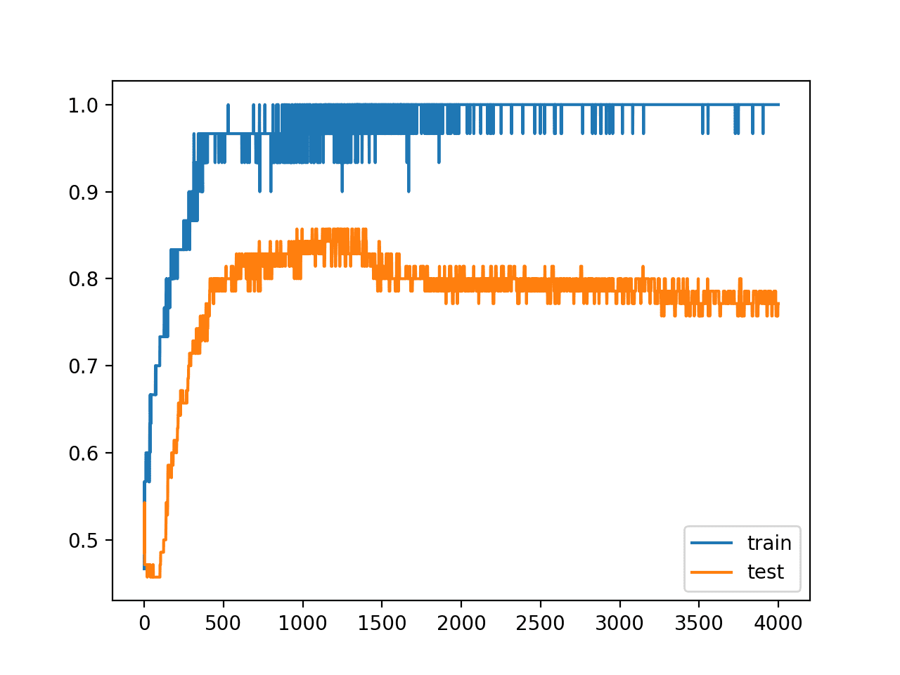 Line Plot of Train and Test Accuracy With Input Layer Noise