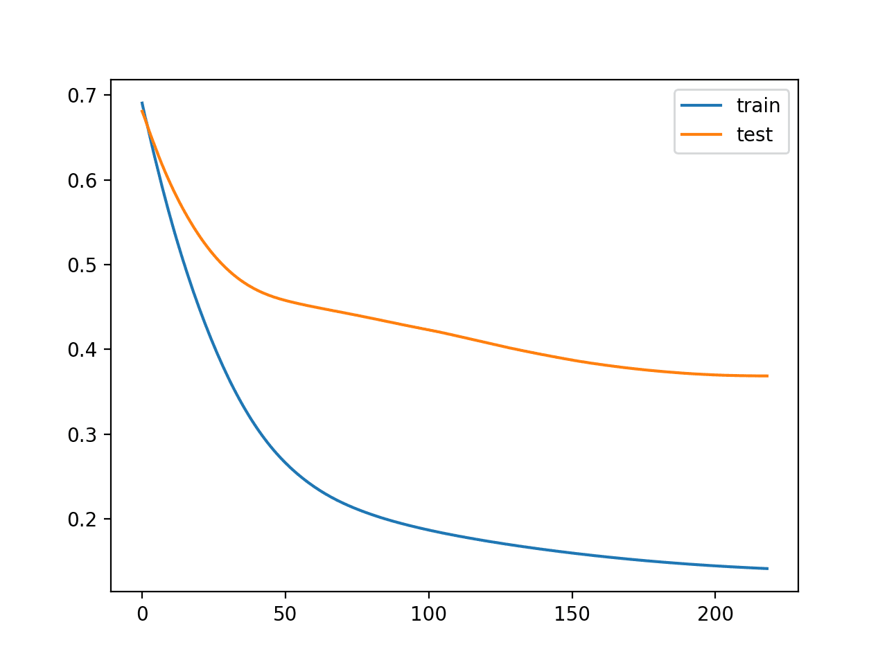 Line Plot of Train and Test Loss During Training With Simple Early Stopping