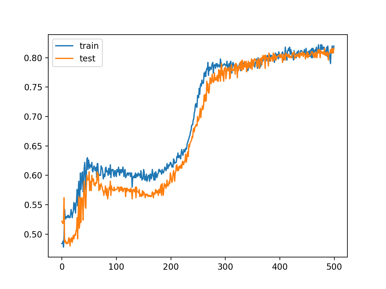 Line Plot of Train and Test Set Accuracy Over Training Epochs for MLP in the Two Circles Problem