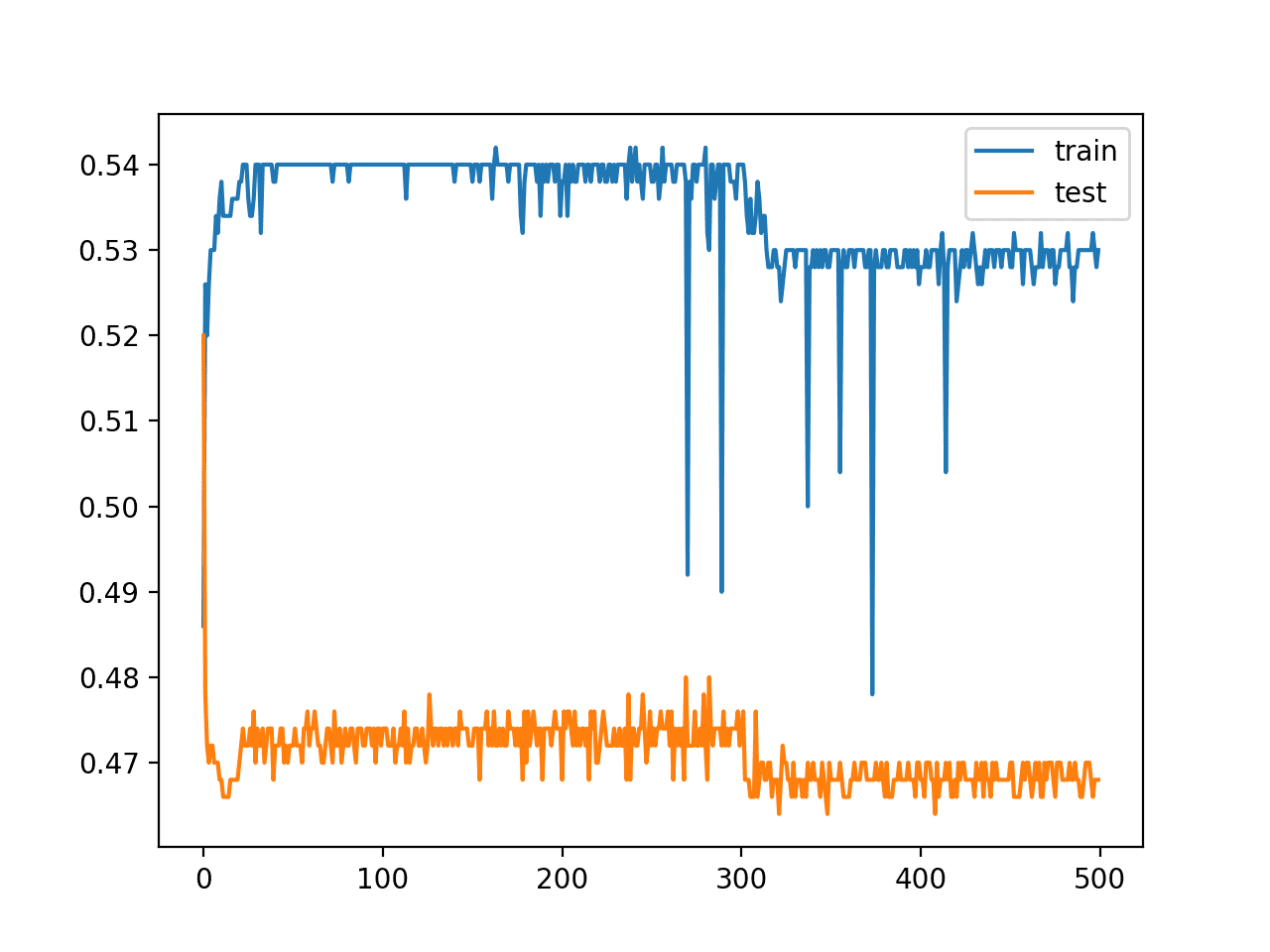 Line Plot of Train and Test Set Accuracy of Over Training Epochs for Deep MLP in the Two Circles Problem