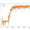 Line Plot of Train and Test Set Accuracy of Over Training Epochs for Deep MLP with ReLU with 15 Hidden Layers