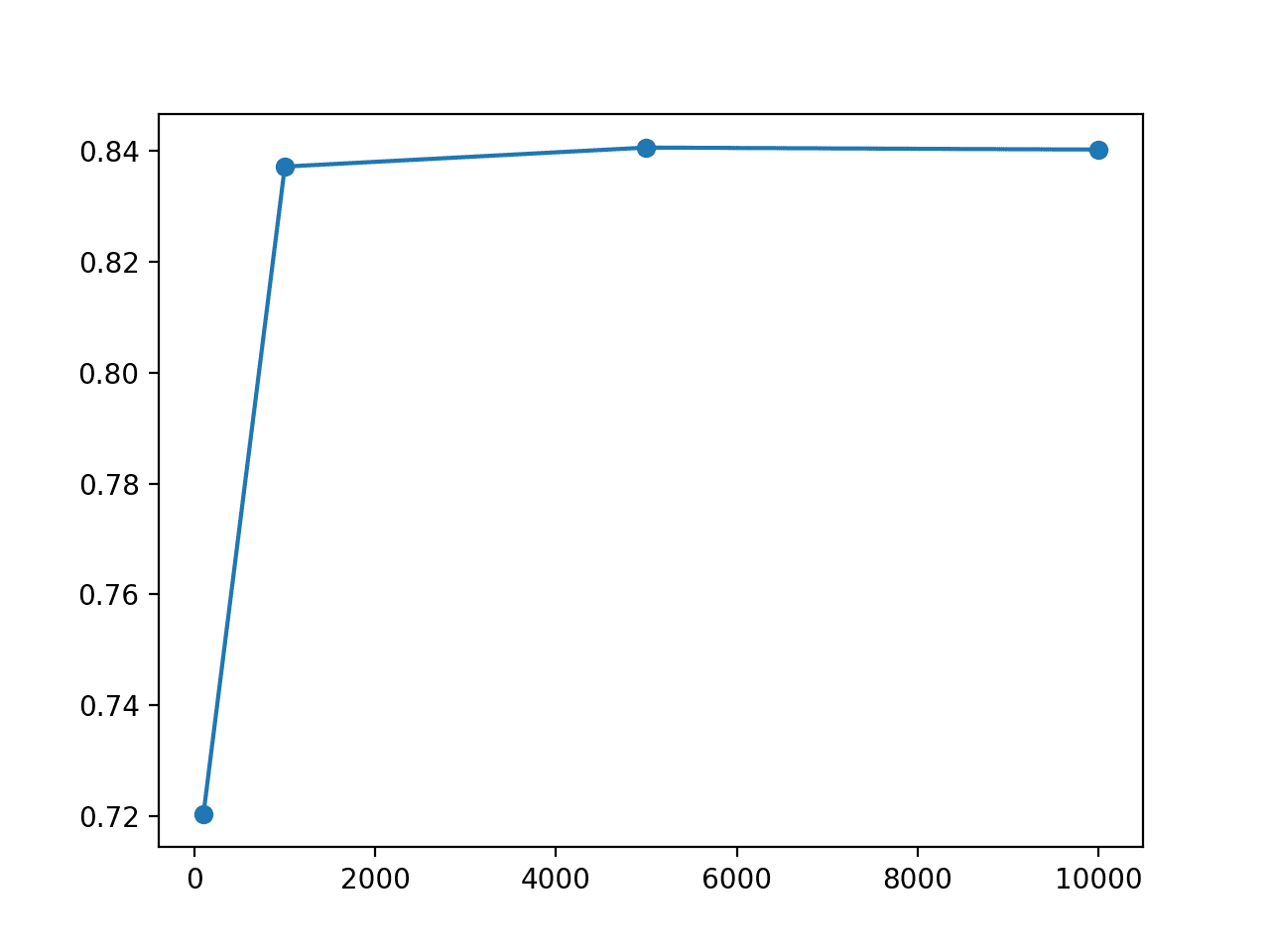Line Plot of Training Set Size vs Test Set Accuracy for an MLP Model on the Circles Problem