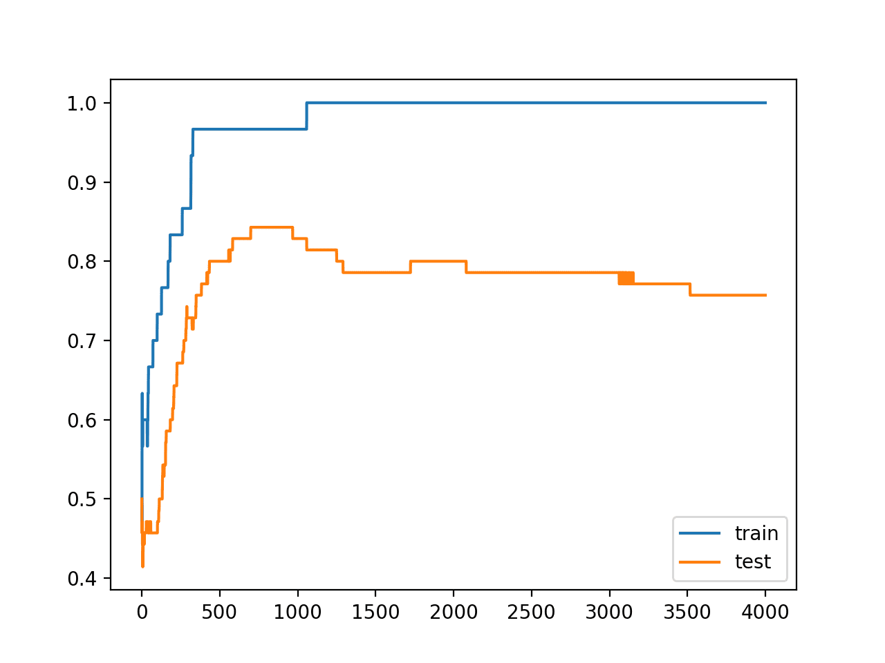 Line Plots of Accuracy on Train and Test Datasets While Training Showing an Overfit