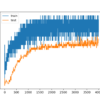 Line Plots of Accuracy on Train and Test Datasets While Training With Dropout Regularization