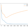 Line Plots of Loss on Train and Test Datasets While Training Showing an Overfit Model