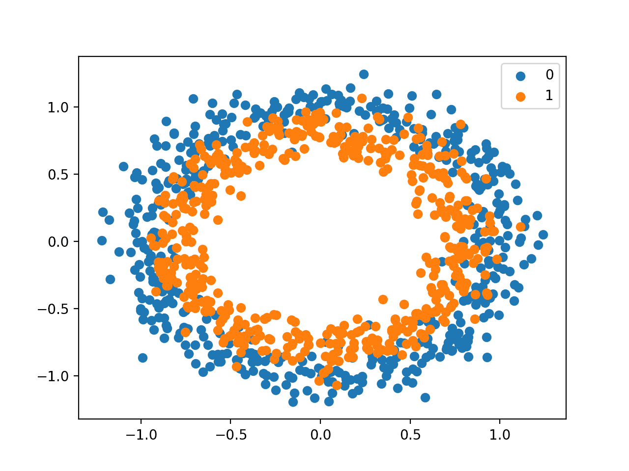 Scatter Plot of Circles Dataset With Points Colored By Class Value
