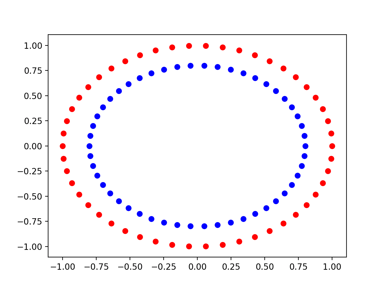 Scatter Plot of the Input Variables of the Circles Dataset Colored By Class Value
