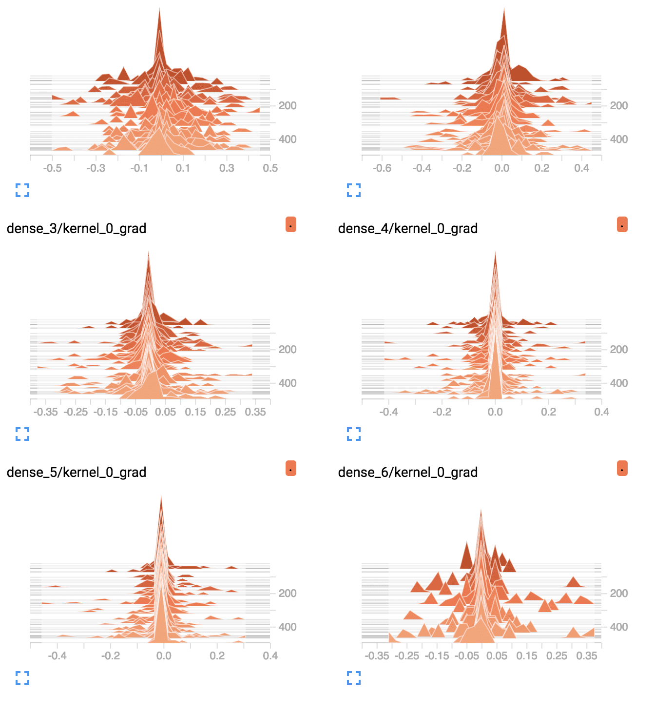 TensorBoard Density Plots of Average Gradients Per Layer for Deep MLP With ReLU