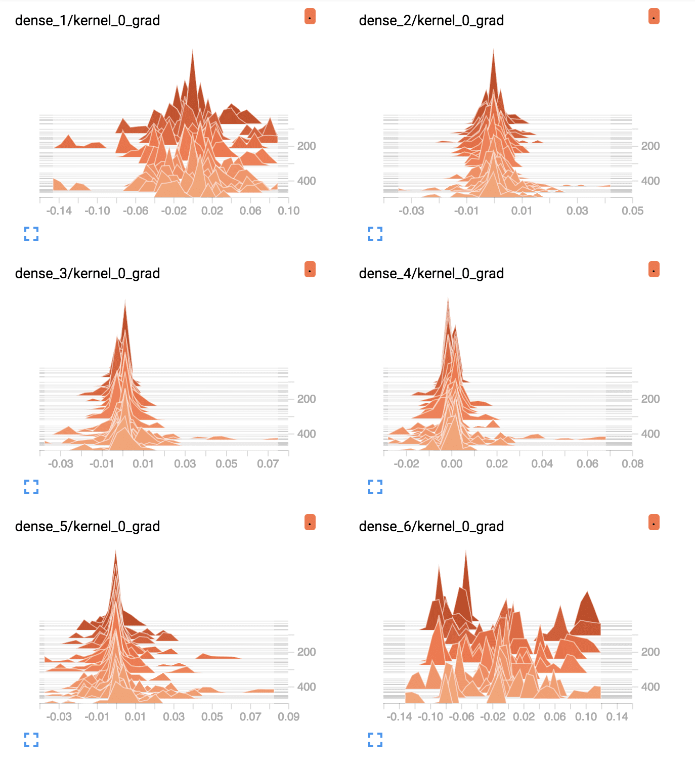 TensorBoard Density Plots of Average Gradients Per Layer for Deep MLP With Tanh