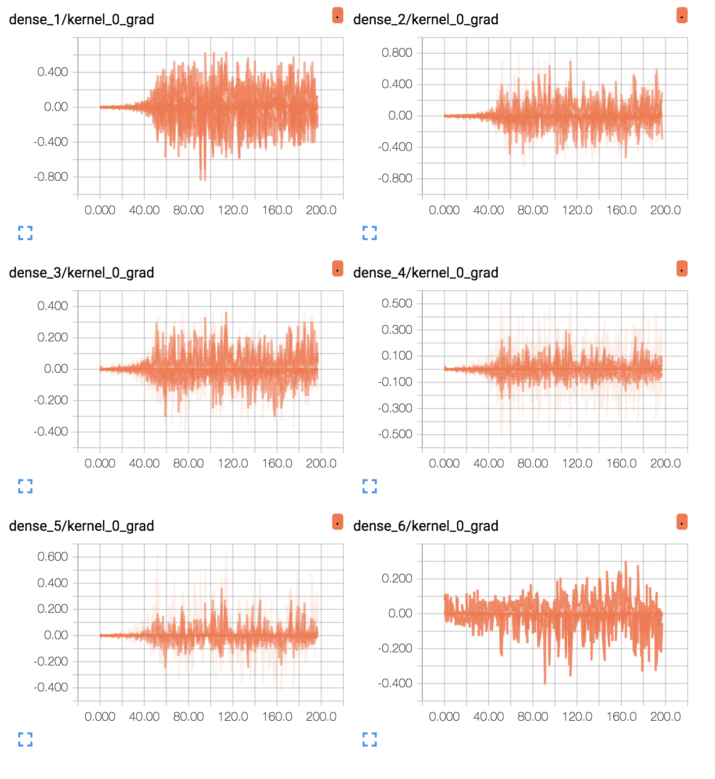 TensorBoard Line Plots of Average Gradients Per Layer for Deep MLP With ReLU