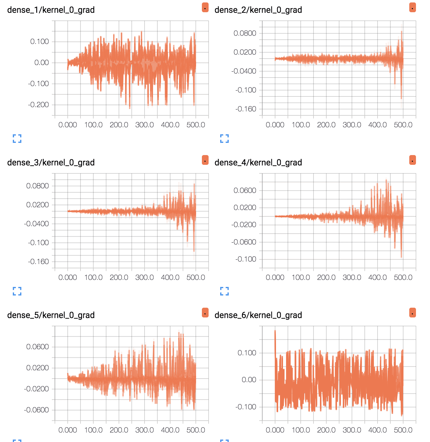 TensorBoard Line Plots of Average Gradients Per Layer for Deep MLP With Tanh