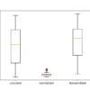 Box and Whisker Plots of Mean Squared Error With Unscaled, Normalized and Standardized Input Variables for the Regression Problem
