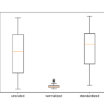 Box and Whisker Plots of Mean Squared Error With Unscaled, Normalized and Standardized Input Variables for the Regression Problem