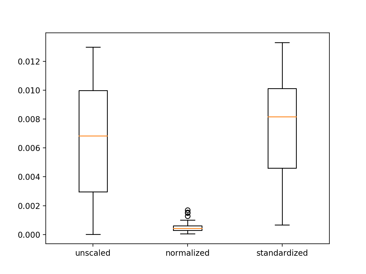 Box and Whisker Plots of Mean Squared Error With Unscaled, Normalized and Standardized Input Variables for the Regression Problem