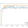 Line Plot Classification Accuracy of MLP With Batch Normalization After Activation Function on Train and Test Datasets Over Training Epochs