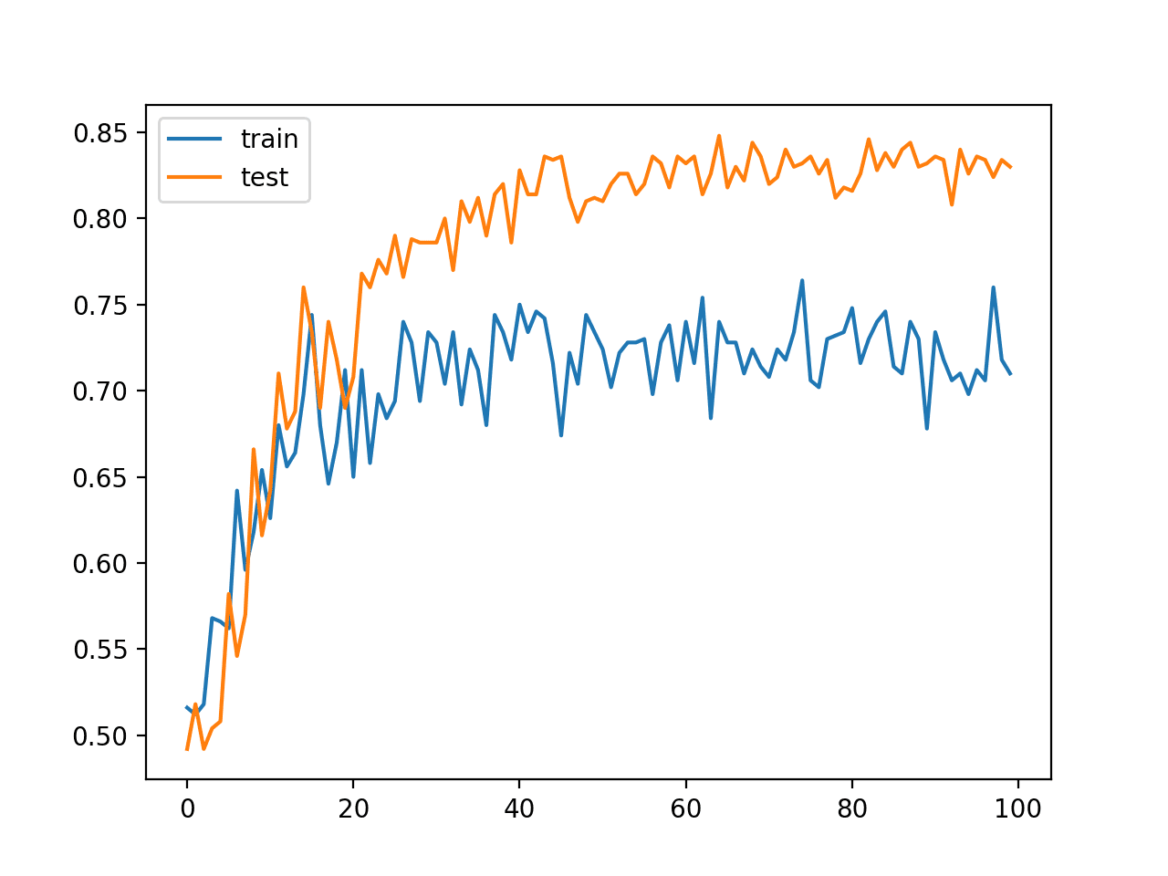 Line Plot Classification Accuracy of MLP With Batch Normalization Before Activation Function on Train and Test Datasets Over Training Epochs