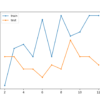 Line Plot for Supervised Greedy Layer-Wise Pretraining Showing Model Layers vs Train and Test Set Classification Accuracy on the Blobs Classification Problem