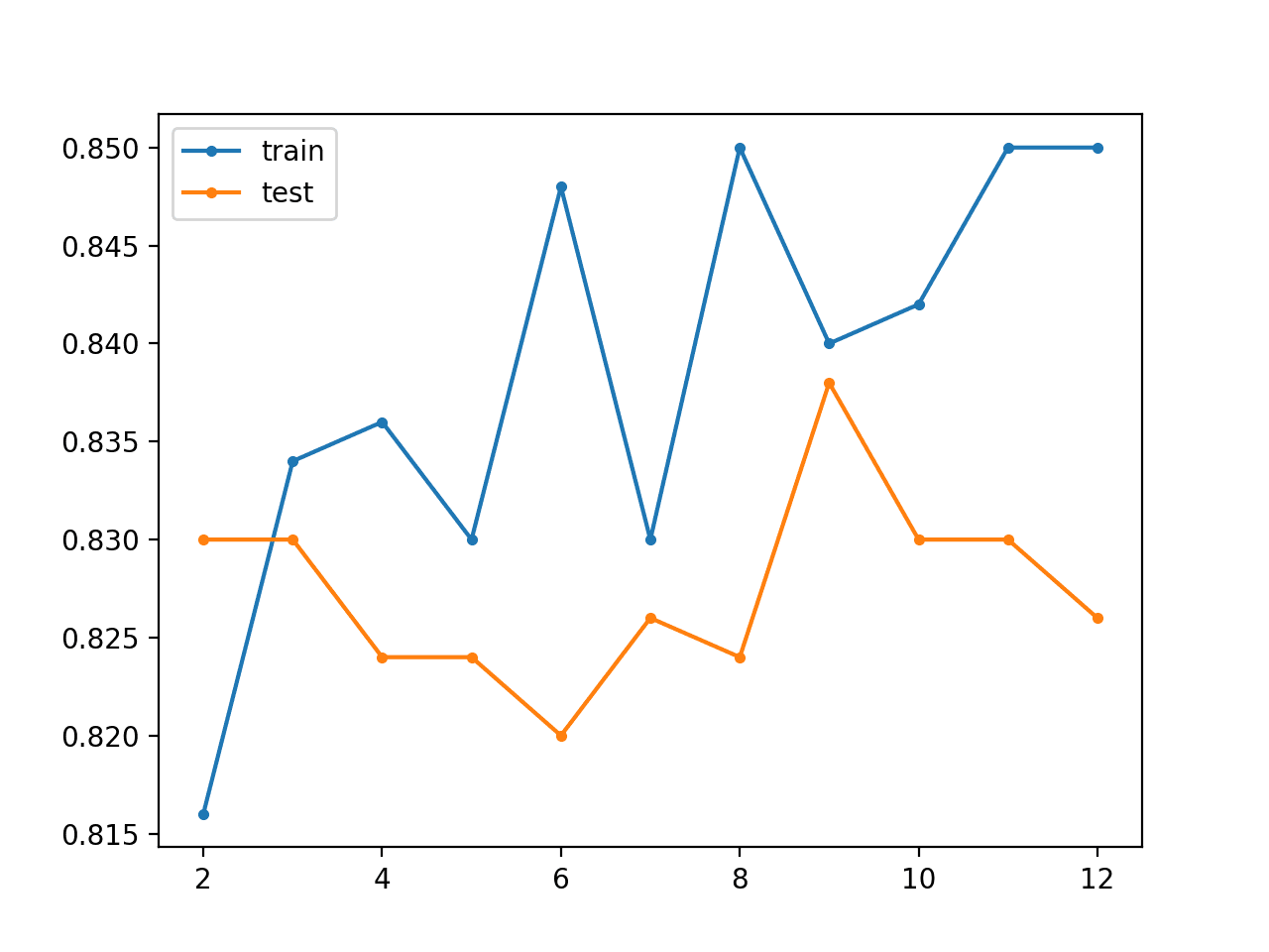 Line Plot for Supervised Greedy Layer-Wise Pretraining Showing Model Layers vs Train and Test Set Classification Accuracy on the Blobs Classification Problem