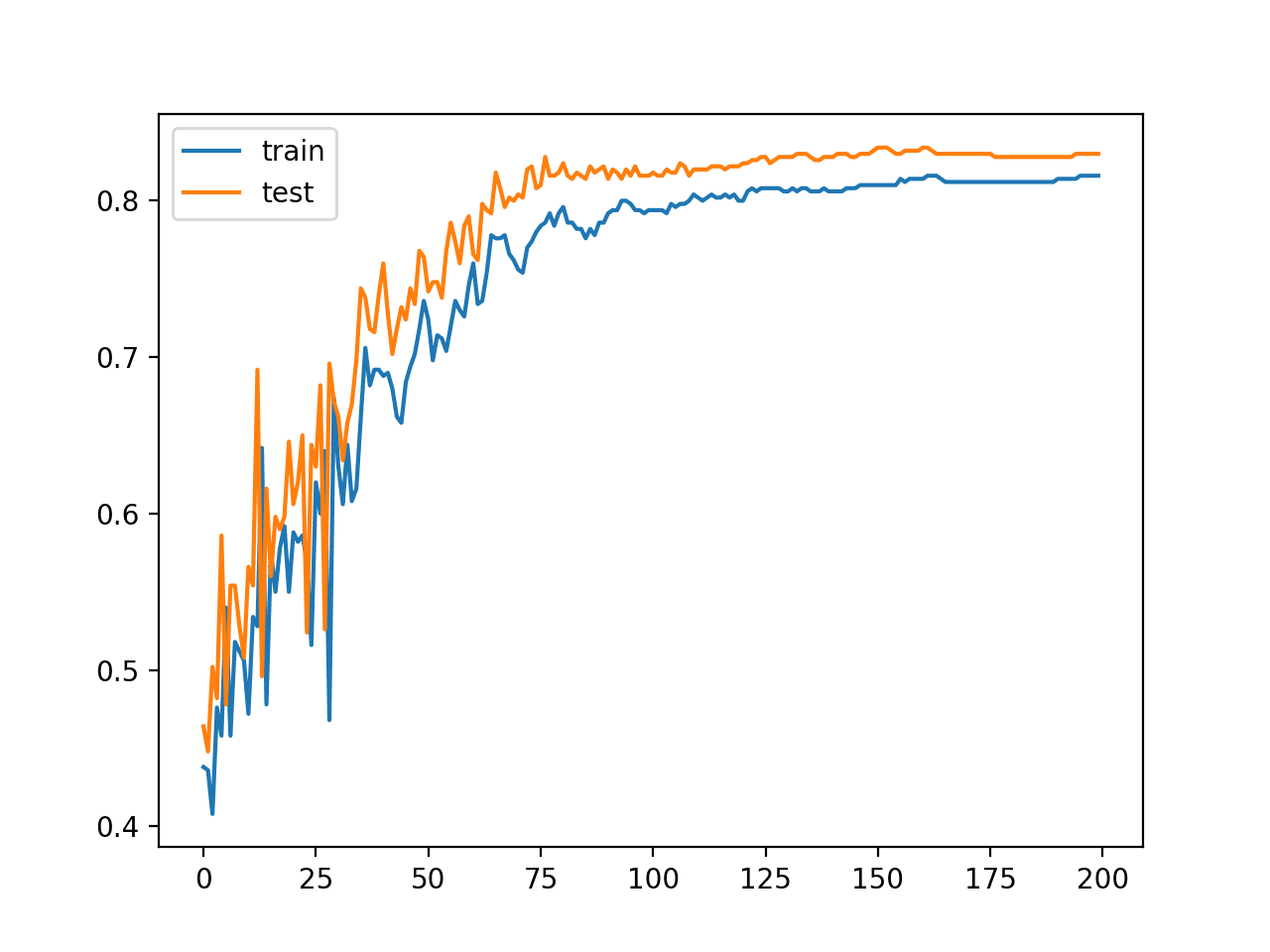 Line Plot of Classification Accuracy on Train and Tests Sets of an MLP Fit With Batch Gradient Descent