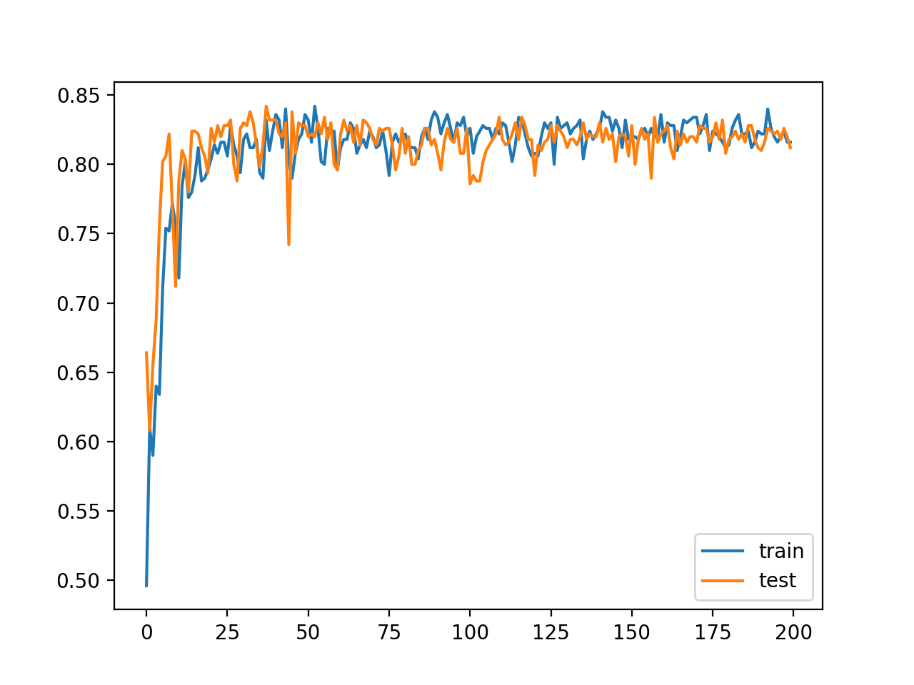 Line Plot of Classification Accuracy on Train and Tests Sets of an MLP Fit With Minibatch Gradient Descent