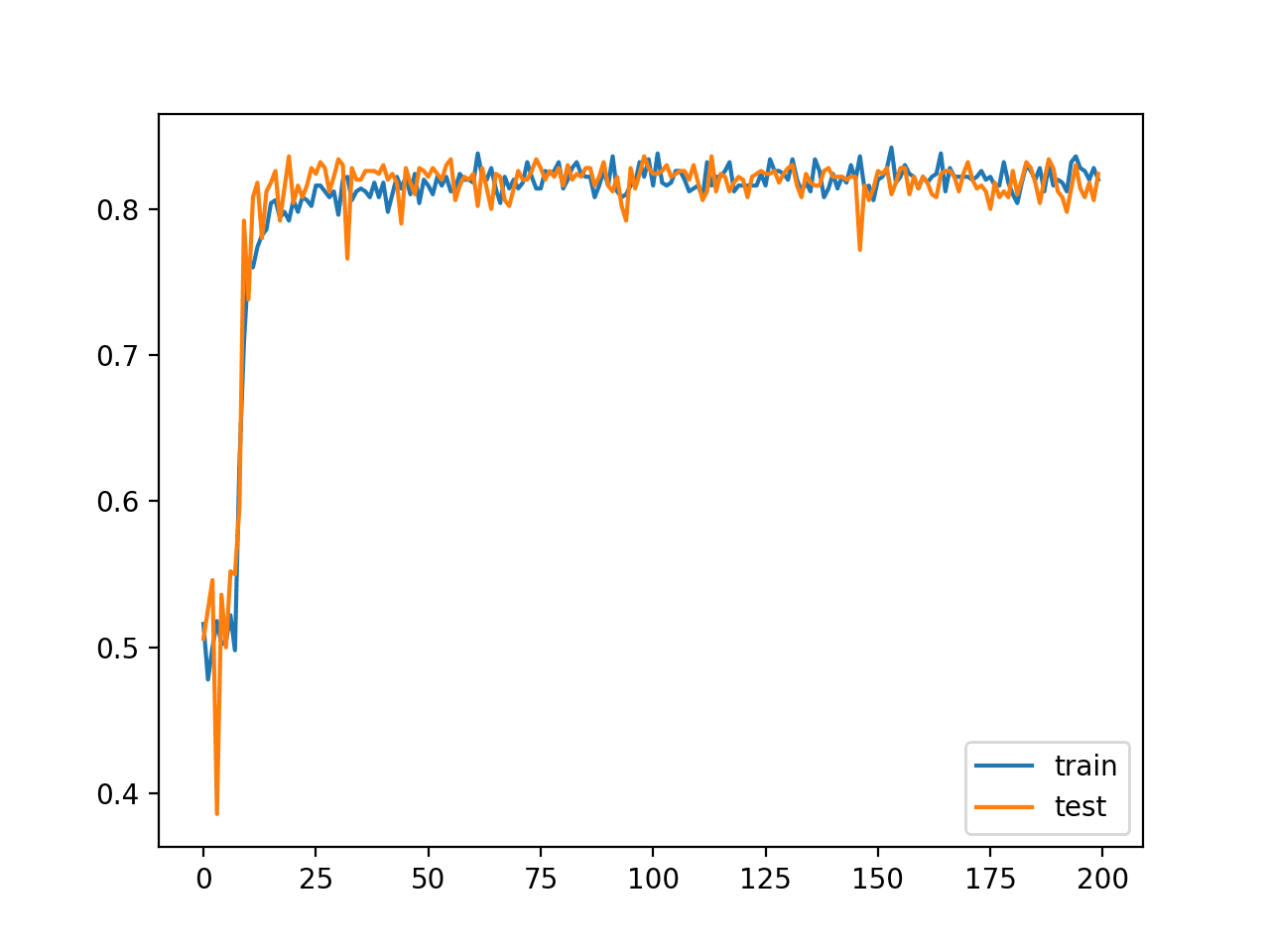 Line Plot of Classification Accuracy on Train and Tests Sets of an MLP Fit With Stochastic Gradient Descent and Smaller Learning Rate
