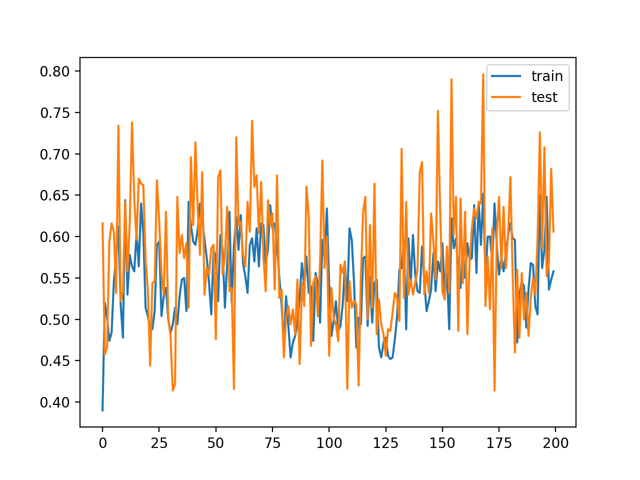 Line Plot of Classification Accuracy on Train and Tests Sets of an MLP Fit With Stochastic Gradient Descent
