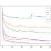 How to Control Neural Network Model Capacity With Nodes and Layers Line Plot of Cross Entropy Loss Over Training Epochs for an MLP on the Training Dataset for the Blobs Multi-Class Classification Problem When Varying Model Nodes