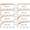 How to Control the Stability of Training Neural Networks With the Batch Size Line Plots of Classification Accuracy on Train and Test Datasets With Different Batch Sizes