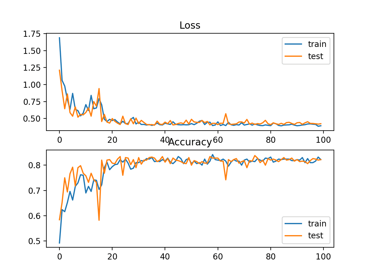 Line Plots of Cross Entropy Loss and Classification Accuracy over Training Epochs on the Blobs Multi-Class Classification Problem