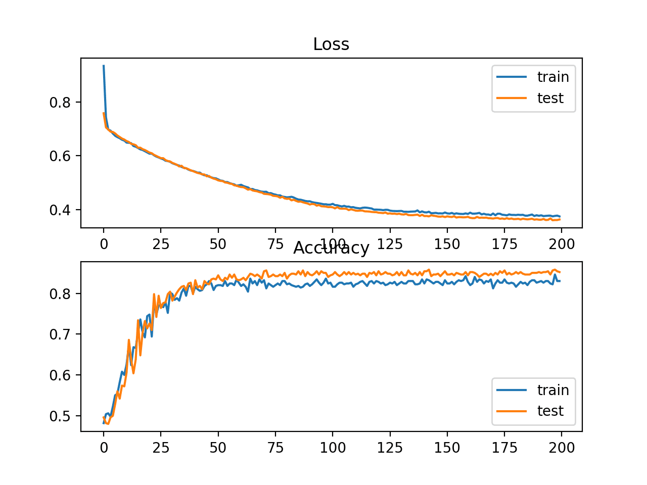 Line Plots of Cross Entropy Loss and Classification Accuracy over Training Epochs on the Two Circles Binary Classification Problem