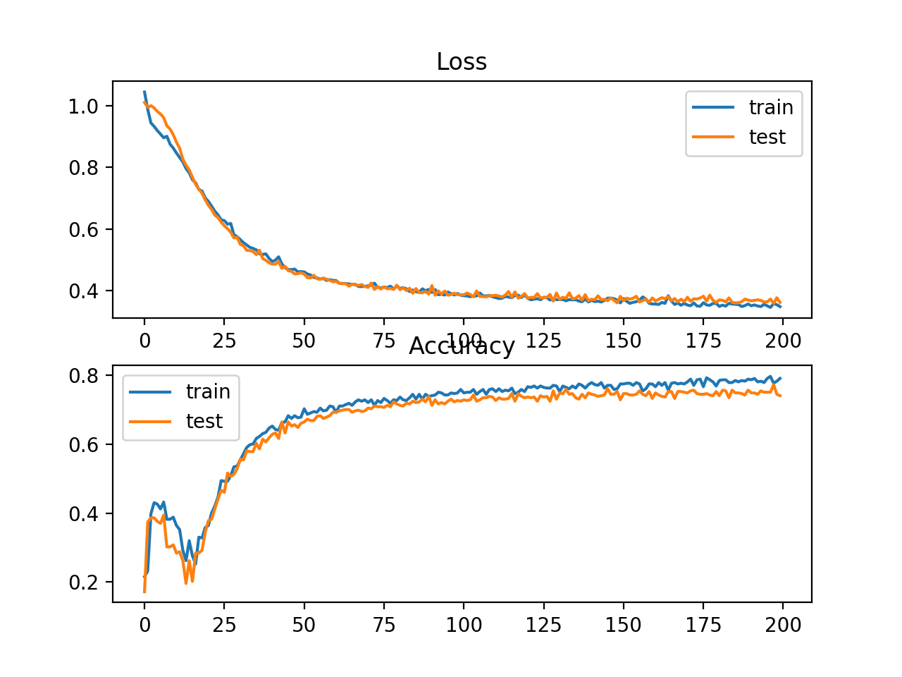 Line Plots of Hinge Loss and Classification Accuracy over Training Epochs on the Two Circles Binary Classification Problem