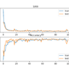 Line Plots of KL Divergence Loss and Classification Accuracy over Training Epochs on the Blobs Multi-Class Classification Problem