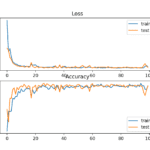 Line Plots of KL Divergence Loss and Classification Accuracy over Training Epochs on the Blobs Multi-Class Classification Problem
