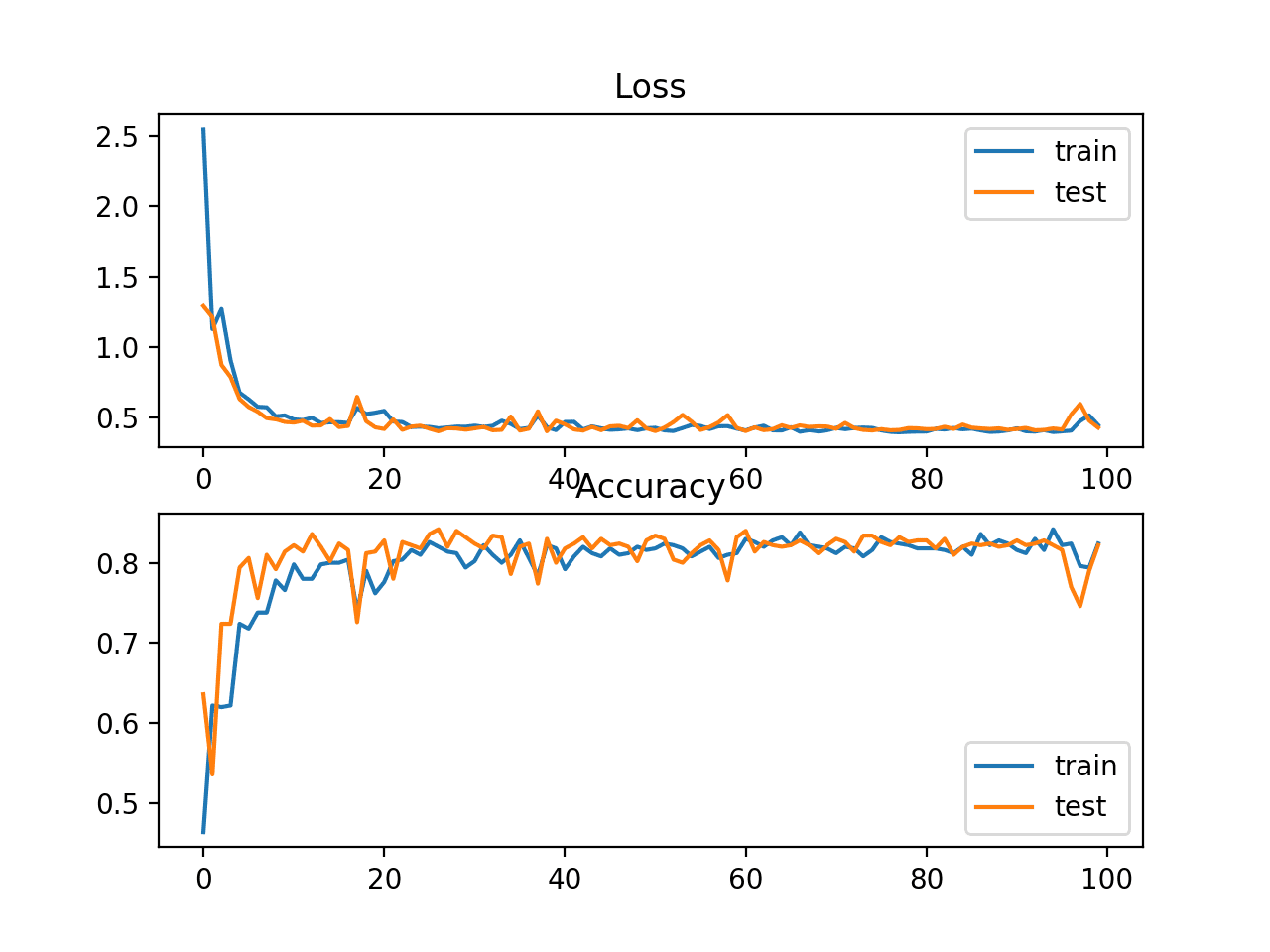 Line Plots of KL Divergence Loss and Classification Accuracy over Training Epochs on the Blobs Multi-Class Classification Problem