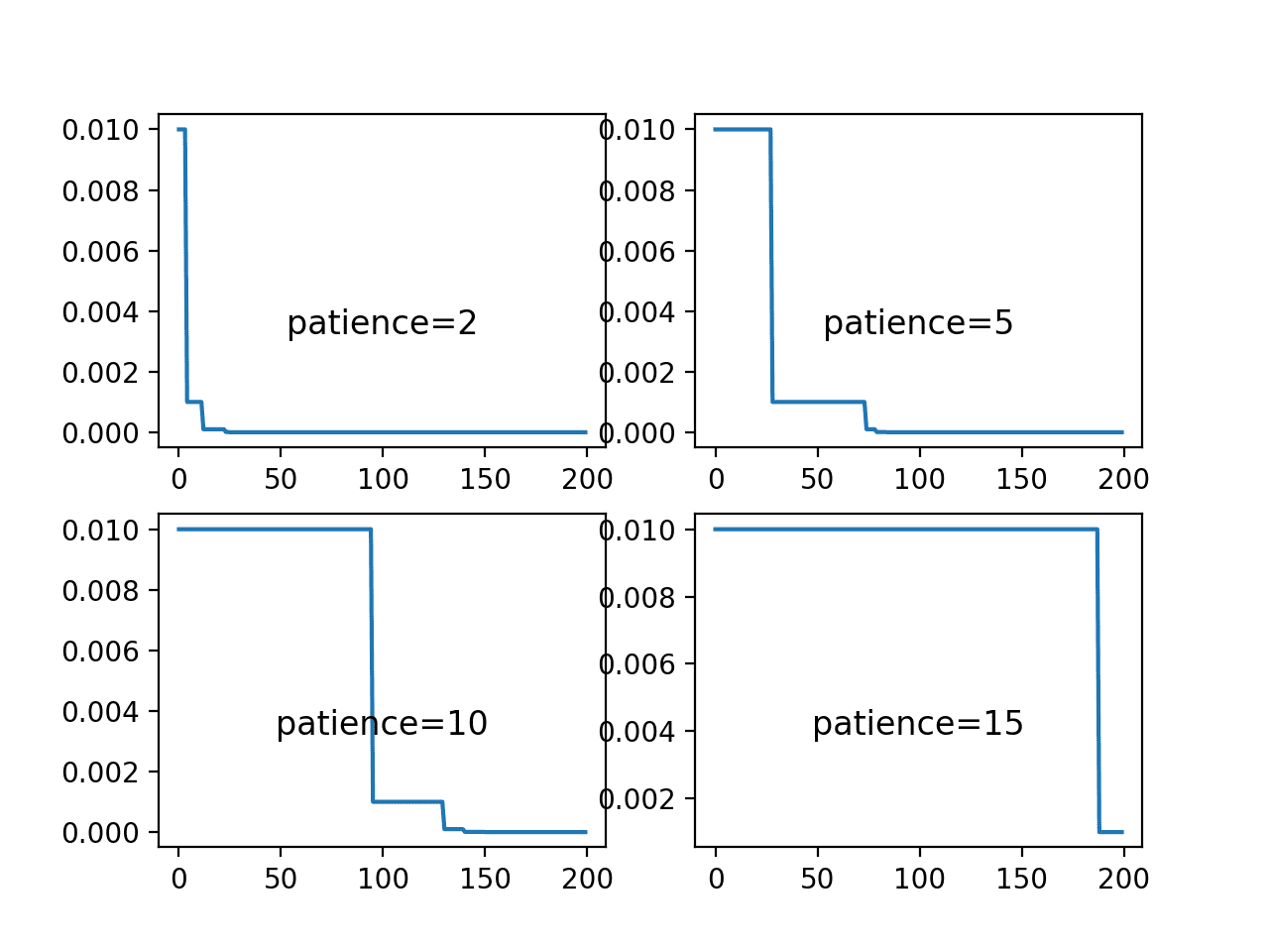 Line Plots of Learning Rate Over Epochs for Different Patience Values Used in the ReduceLROnPlateau Schedule