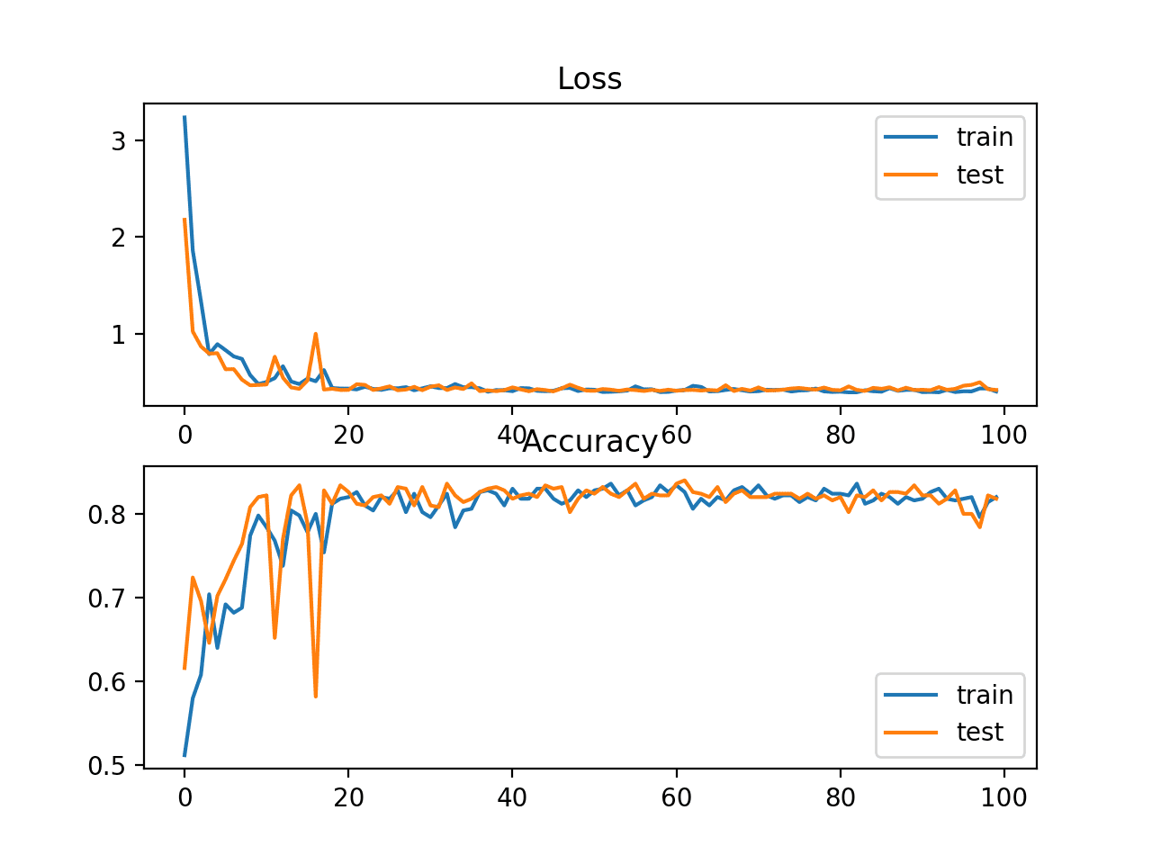 Line Plots of Sparse Cross Entropy Loss and Classification Accuracy over Training Epochs on the Blobs Multi-Class Classification Problem