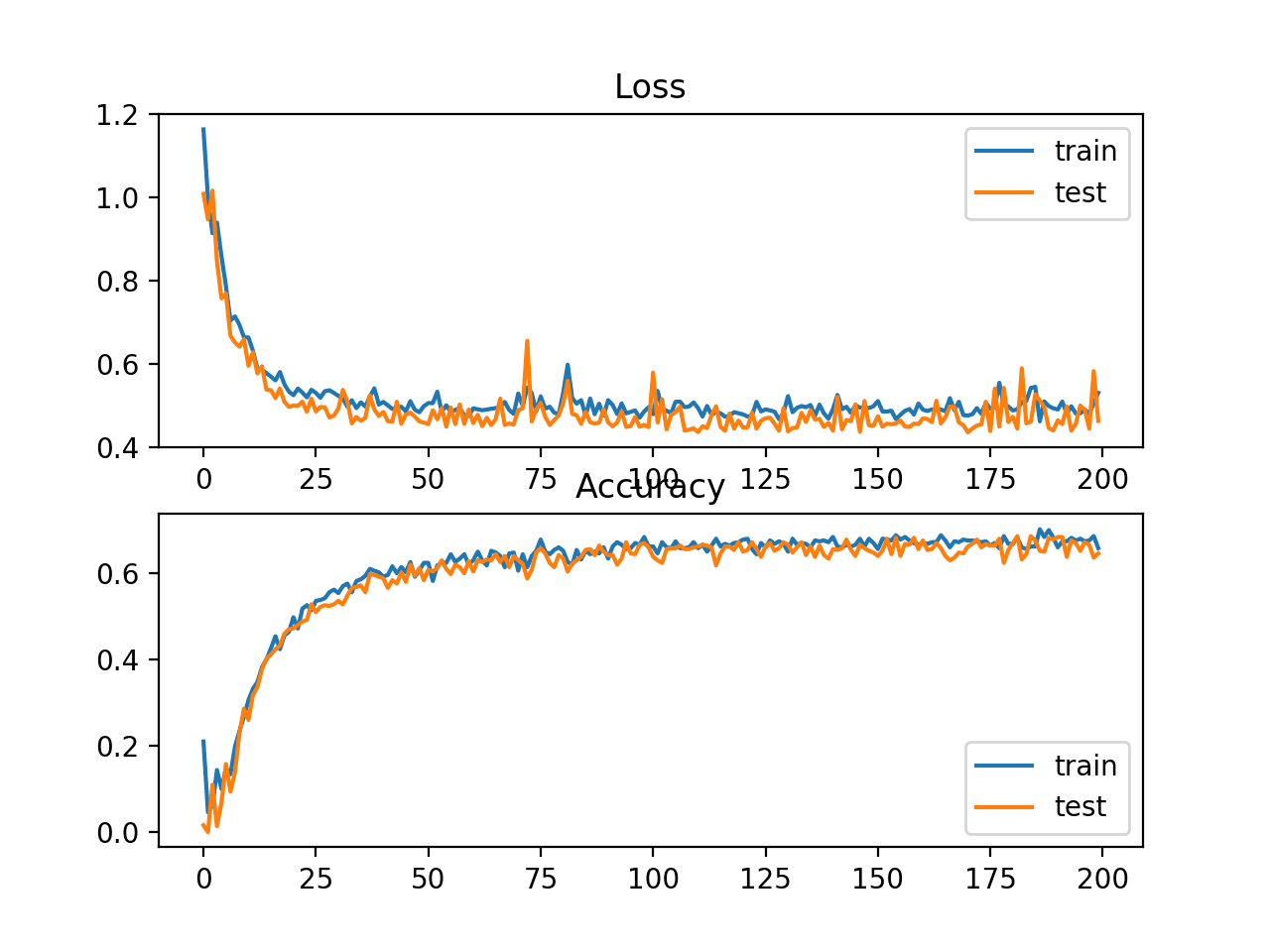 Line Plots of Squared Hinge Loss and Classification Accuracy over Training Epochs on the Two Circles Binary Classification Problem