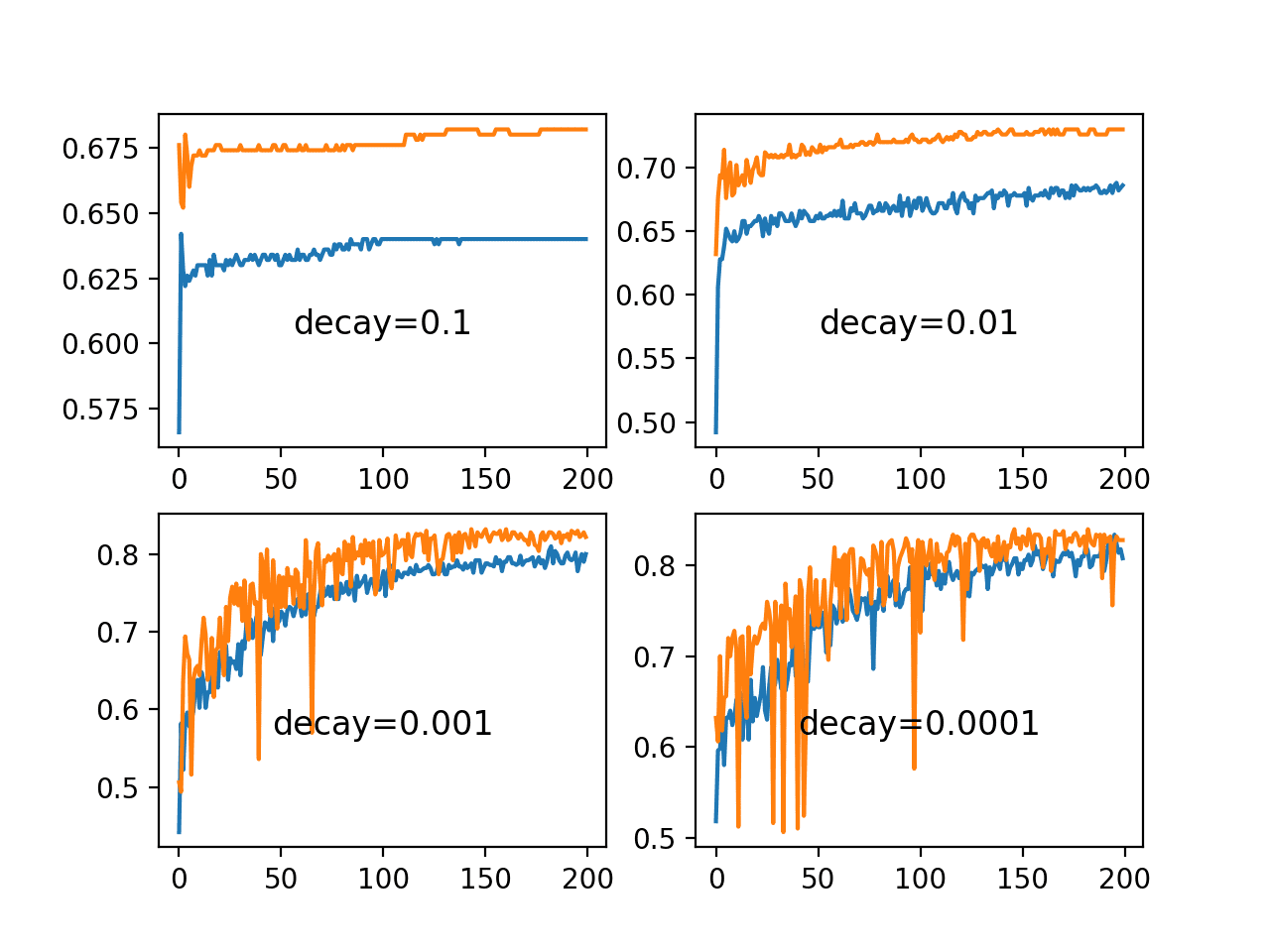 Line Plots of Train and Test Accuracy for a Suite of Decay Rates on the Blobs Classification Problem