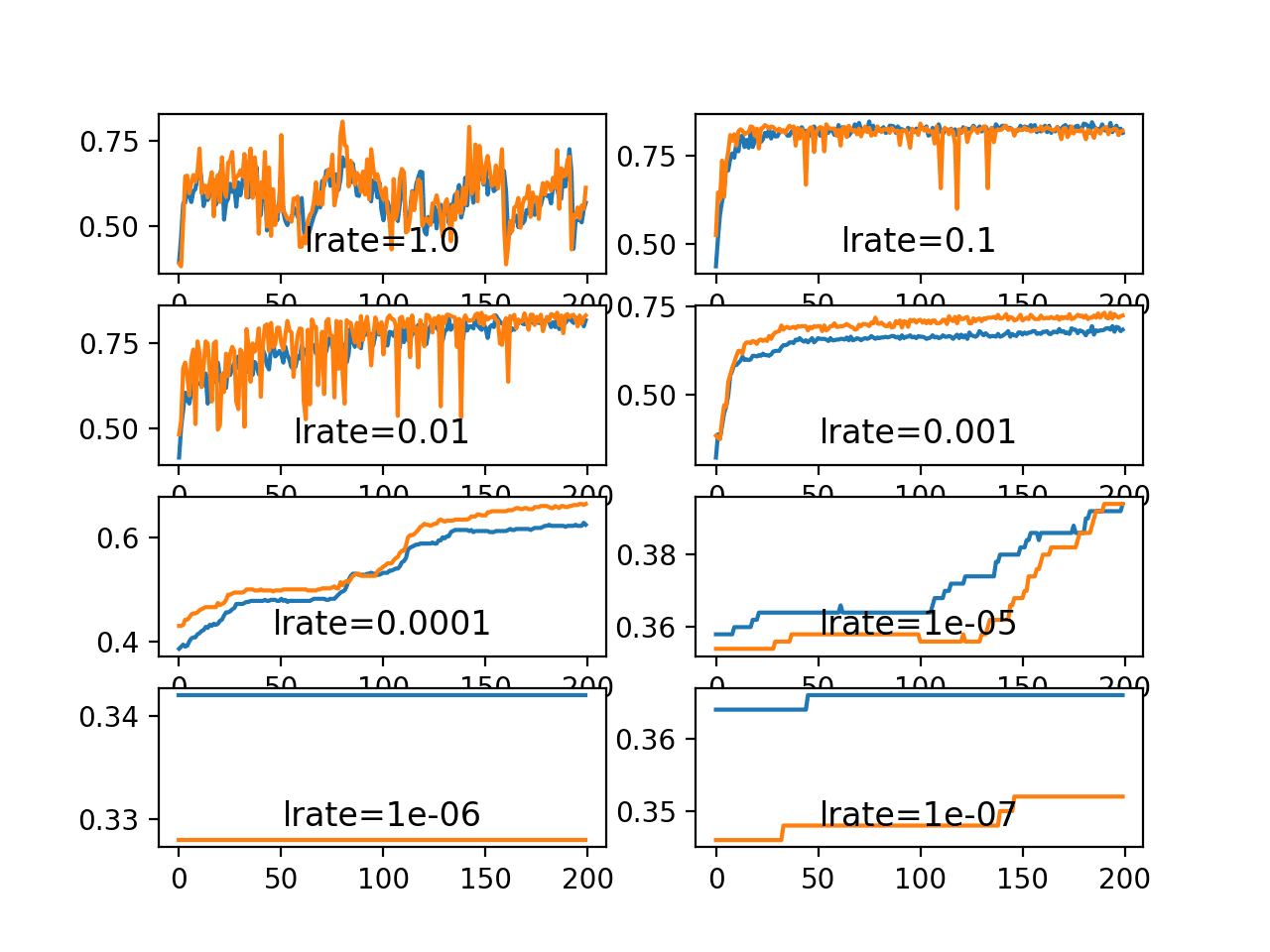 Line Plots of Train and Test Accuracy for a Suite of Learning Rates on the Blobs Classification Problem