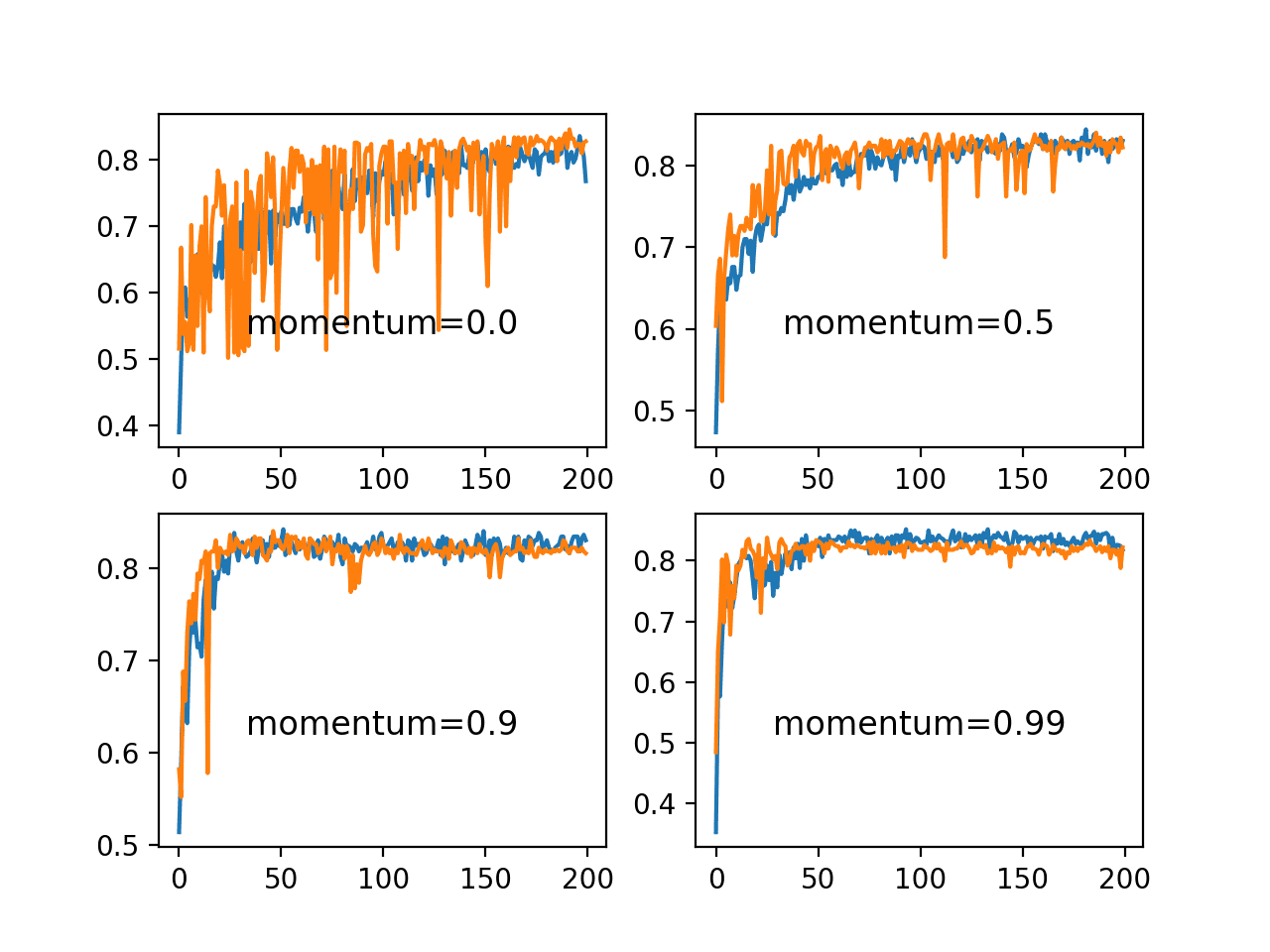Line Plots of Train and Test Accuracy for a Suite of Momentums on the Blobs Classification Problem