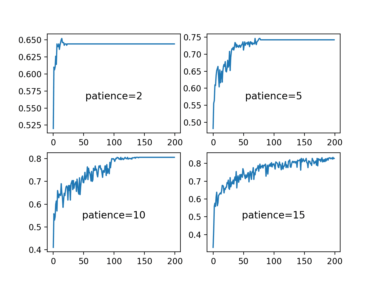 Line Plots of Training Accuracy Over Epochs for Different Patience Values Used in the ReduceLROnPlateau Schedule