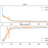 Loss and Accuracy Learning Curves on the Train and Test Sets for an MLP on Problem 1