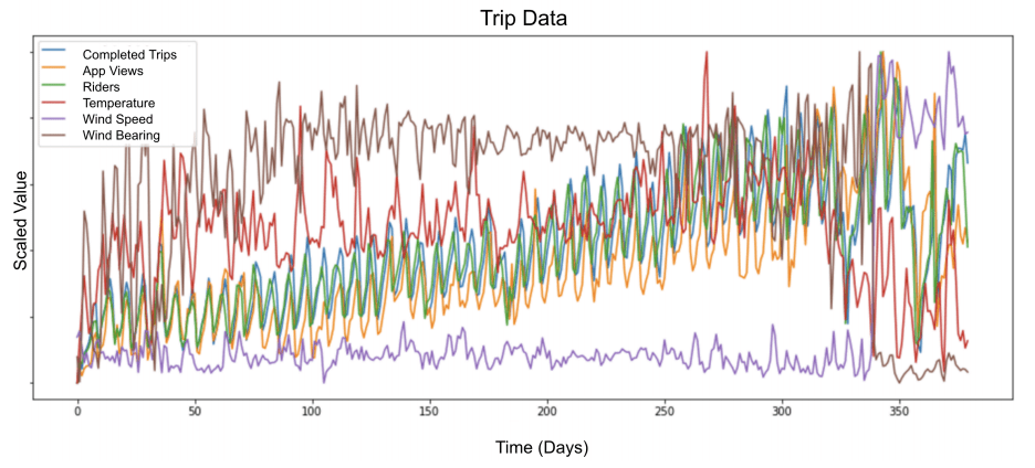 Scaled Multivariate Input for Model