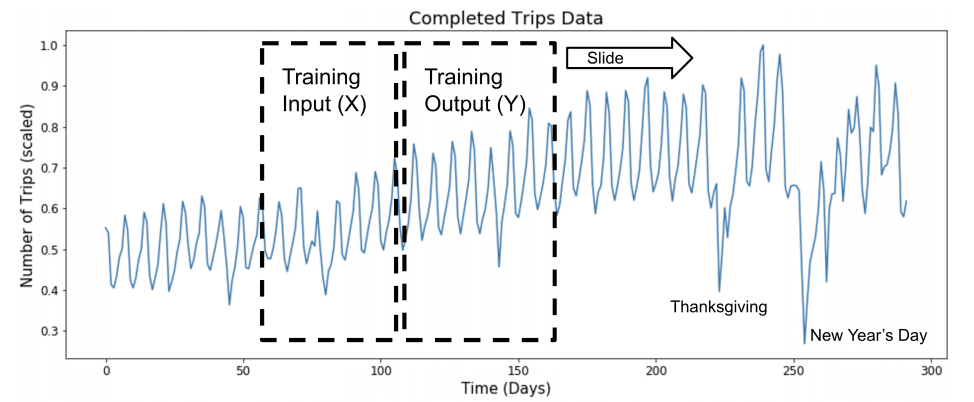 Sliding Window Approach to Modeling Time Series