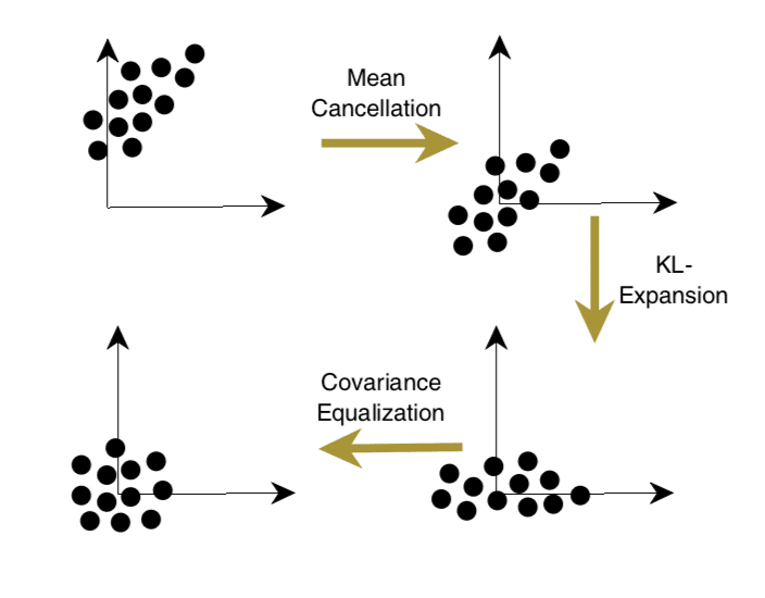 Transformation of Inputs